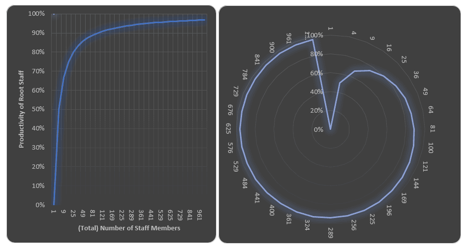 Price's Law and Software Development